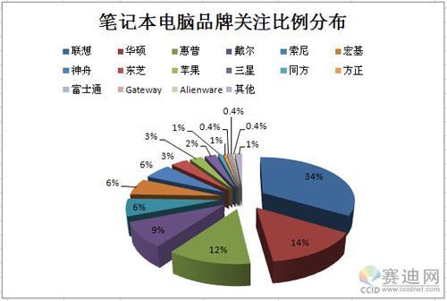 笔记本销量十大排名-笔记本销量十大排名品牌