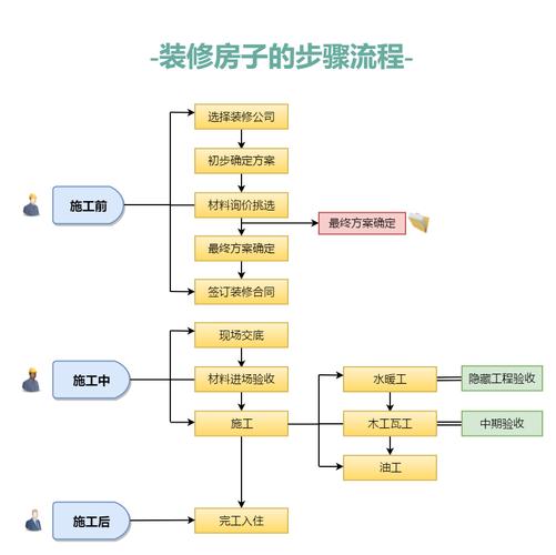 翻新房子的步骤流程-翻新房子的步骤流程图