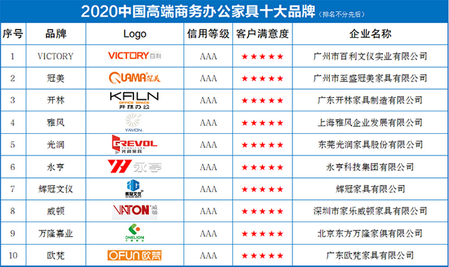 2022办公家具十大品牌-2022办公家具十大品牌排行榜