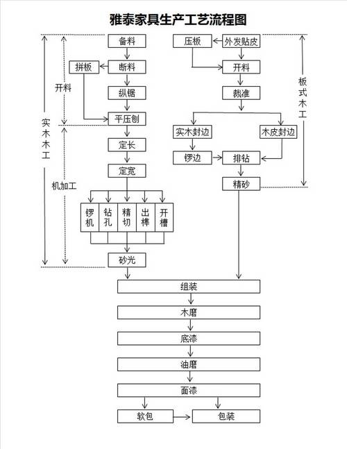 家具的生产工艺和流程-家具的生产工艺和流程图