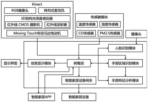 智能家居控制系统-智能家居控制系统设计论文