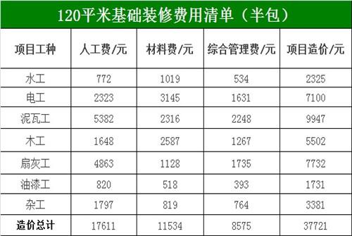 120平方装修预算表-120平方装修预算表多少钱