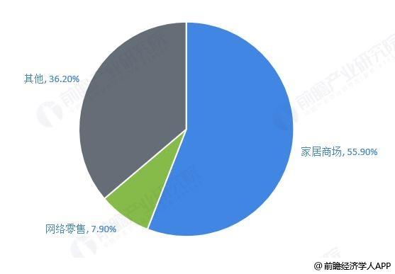 家具销售渠道有哪些-家具销售渠道有哪些类型