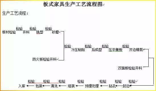 学做家具-学做家具的流程