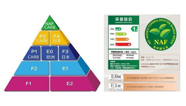 家具环保-家具环保等级划分